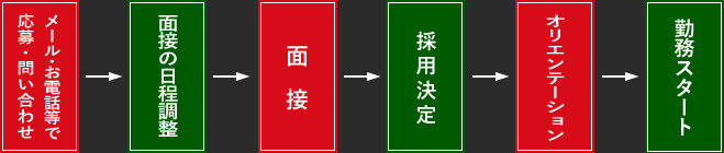 勤務までの流れ